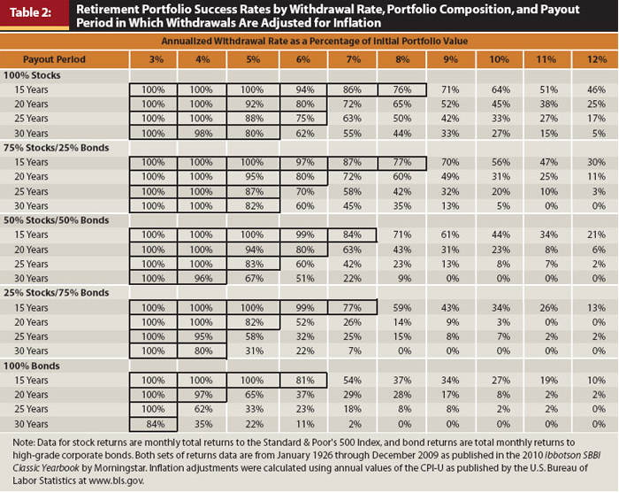 Table of inflation adjusted withdrawals